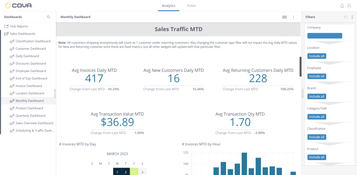 Cova Dispensary POS: Monthly Analytics Dashboard
