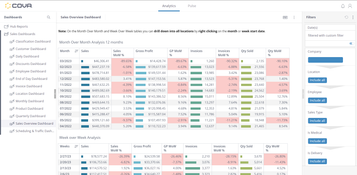 Cova Dispensary POS: Sales Overview Dashboard