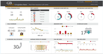 Dundas BI: Dashboard