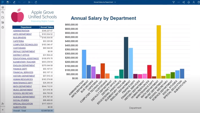 PowerSchool ERP: Annual Salery by Department