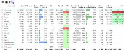 Elly Analytics: Source Group Totals