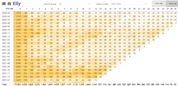 Elly Analytics: Soure Group by Date