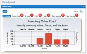 eTurns TrackStock: Charts