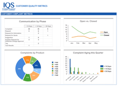 IQS: Customer Complaint Metrics