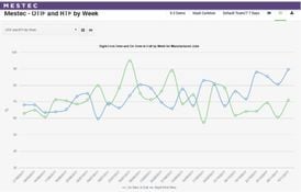 Eyelit MES-M: OTIF and RTF by Week