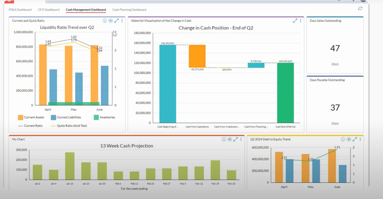 Prophix One Cash Management Dashboard