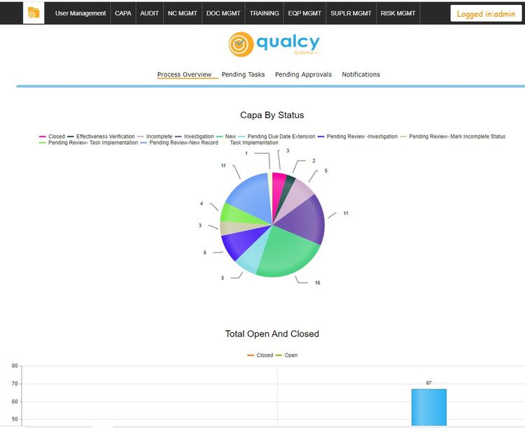 Qualcy eQMS Capa By Status Chart