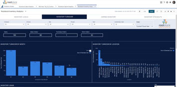 Rootstock Cloud ERP: Inventory Turnover