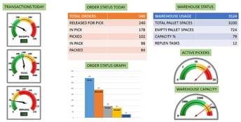 Warehouse Management - WISE: WMS Dashboard