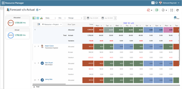 Saviom Enterprise Workforce Planning: Forecast vs Actual