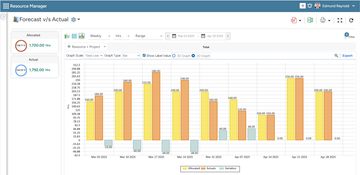 Saviom Enterprise Workforce Planning: Forecast vs Actual