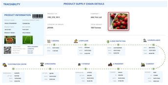 Smart Food Safe: Digital Supply Chain Transparency