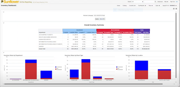 Sunflower Asset Management: Overall Inventory Summary