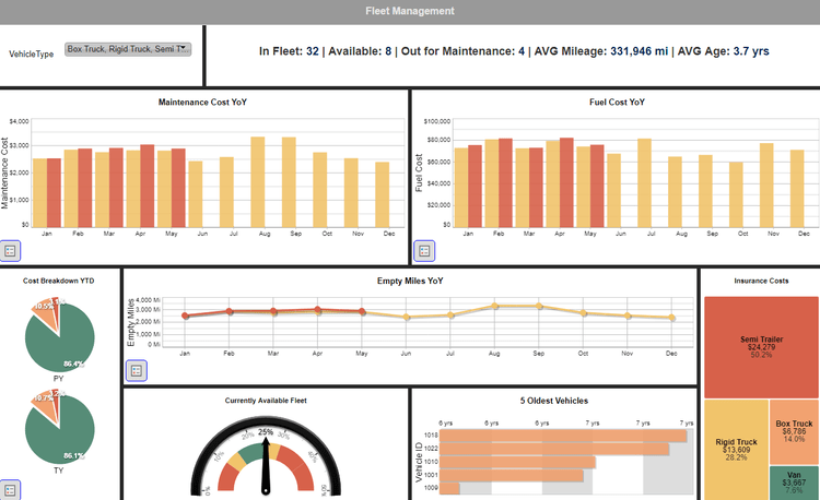 Dashboard Software iDashboards Operational Dashboard