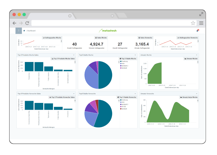 metasfresh Dashboards Open Source ERP Software