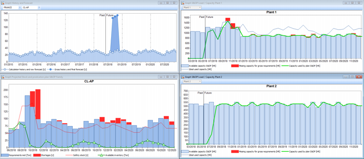 Dynasys Forecasts S&OP Software