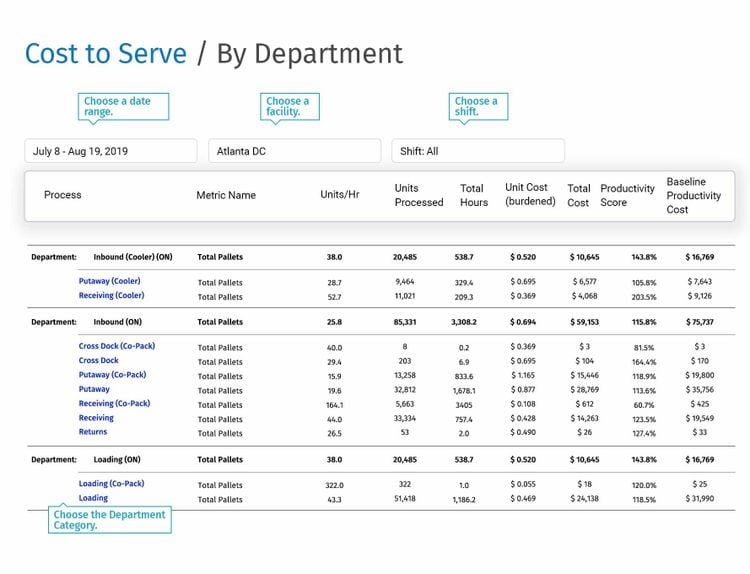 Easy Metrics Cost to serve labor management systems