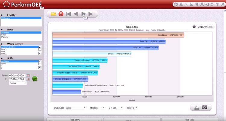 OEE loss data PerformOEE