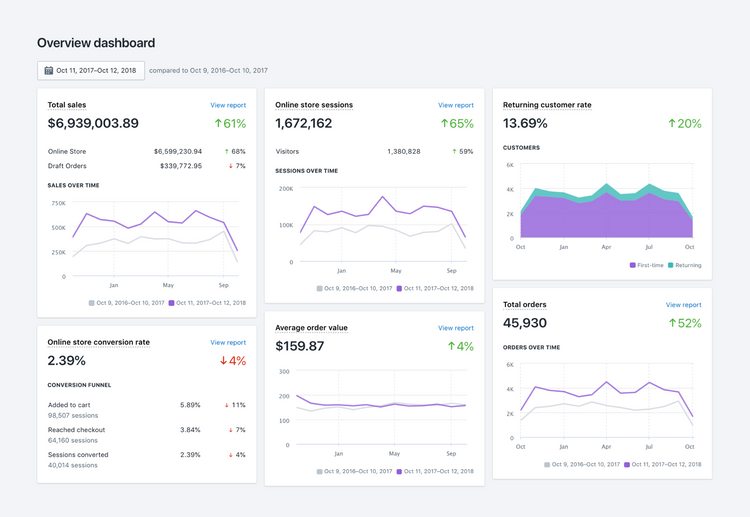 Shopify Reporting Dashboard