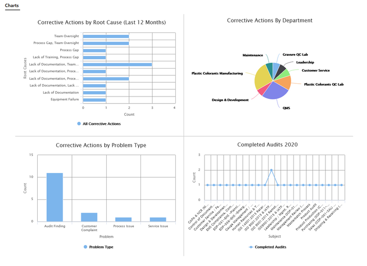 Corrective Action Charts TRACKMEDIUM QMS Software