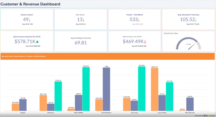 Zoho CRM Customer and Sales Dashboard