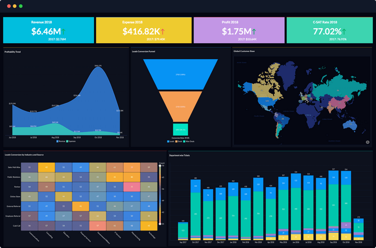 Zoho Analytics Dashboard Data Visualization Tools