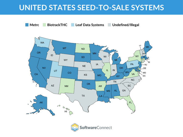 Seed-To-Sale System Map