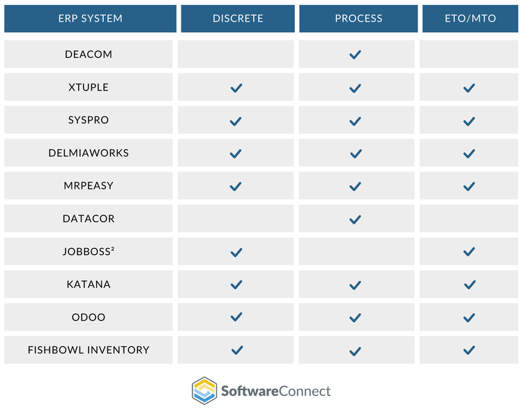 Small business manufacturing software by production style