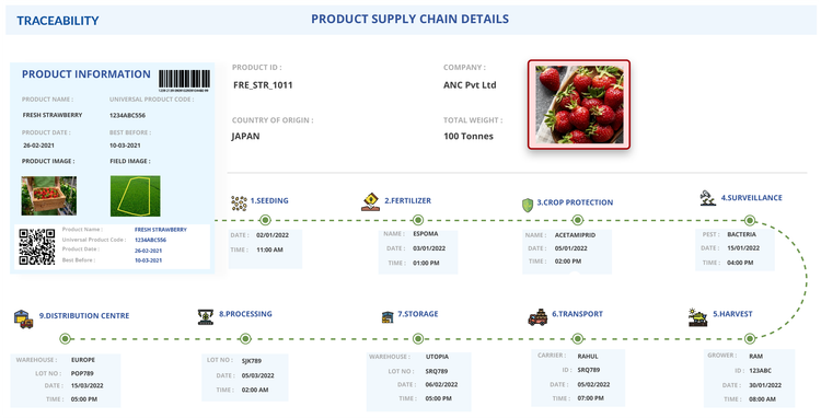 Use Smart Food Safe to Monitor Supply Chain Details