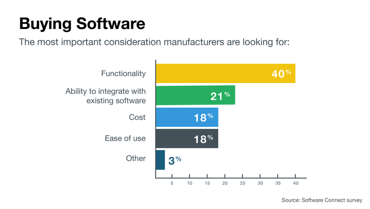 Most important considerations when purchasing manufacturing software