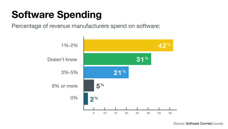 Spend on software as percentage of annual revenue