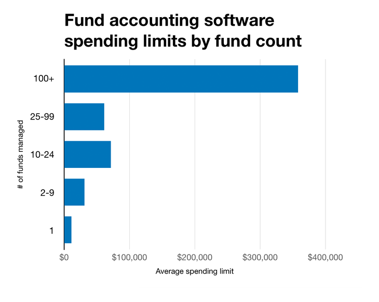 Fund accounting software spending limits by managed fund count