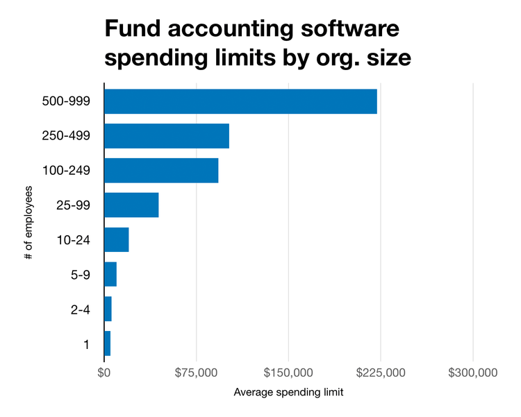 Fund accounting software spending limits by company size
