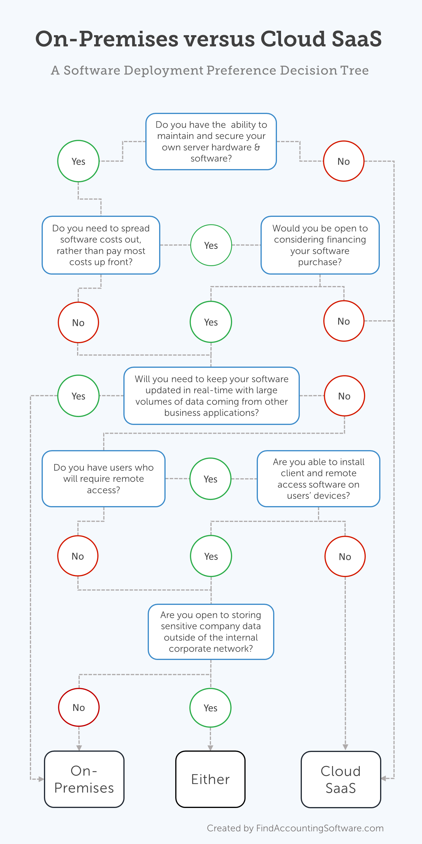 Cloud vs On-Prem Decision TRee