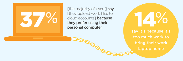 [the majority of users] say [they upload work files to cloud accounts] because they prefer using their personal computer.