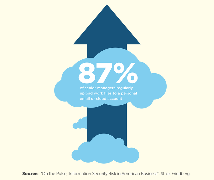 87% of security managers regularly upload work files to a personal email or cloud account.