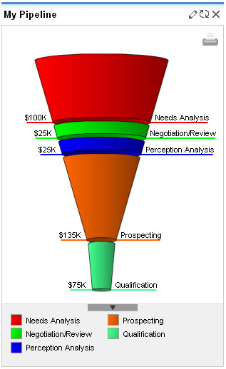 SugarCRM Sales Funnel