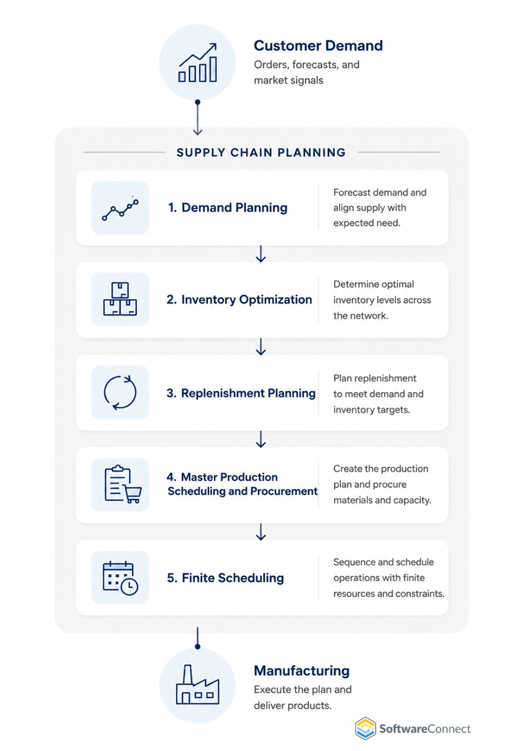 Supply Chain Planning process Infographic