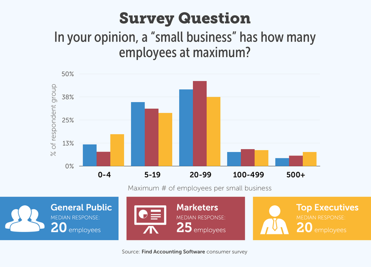 Survey response for perceptions of business size based on employee count