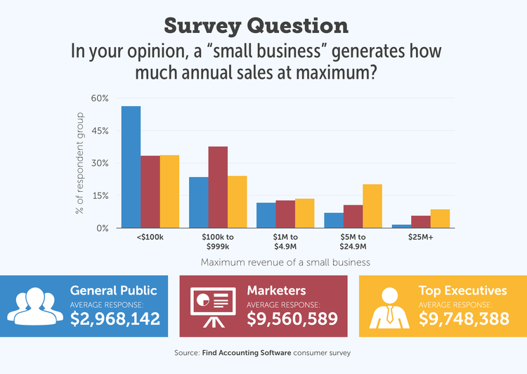 Survey response for perceptions of business size based on revenue