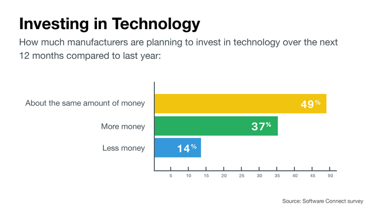 Investment in manufacturing tech in 2018