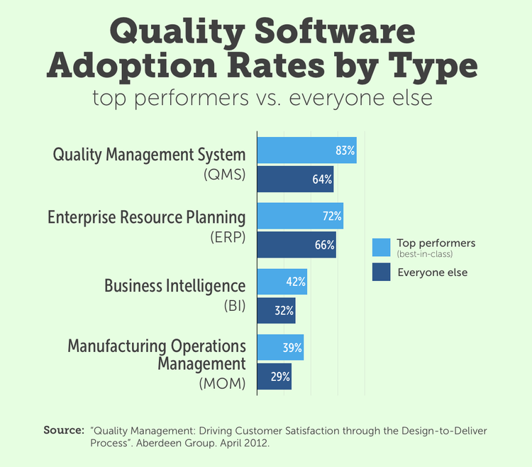 A bar chart illustrating adoption rates of different software types in top performing companies vs. everybody else