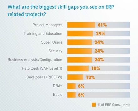 Infographic surveying the biggest skill gaps ERP projects