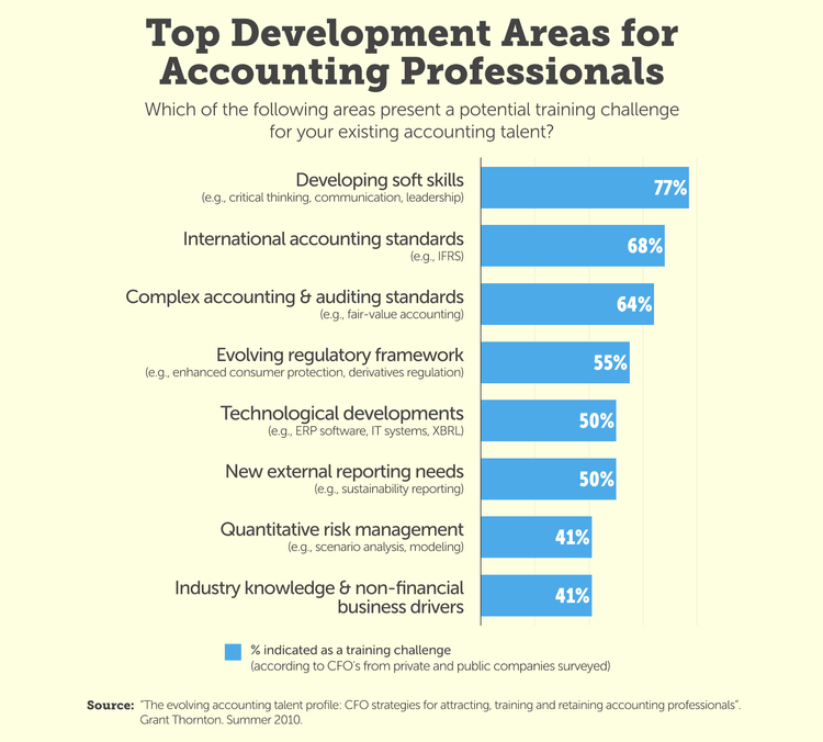 Bar graph of top developmental areas for accounting professionals from survey