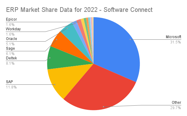 ERP Market Share Size and Trends