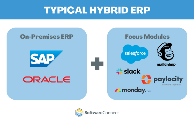 Examples of typical ERP systems and cloud-based software that can combine to make a hybrid ERP.