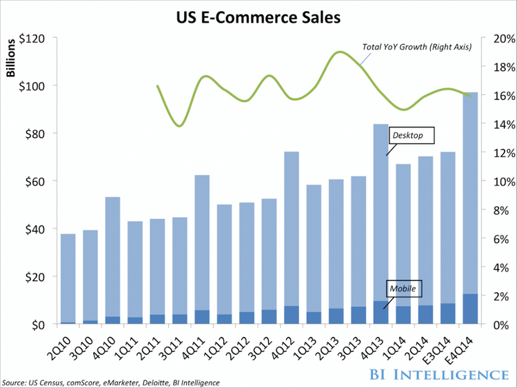US E-commerce sales