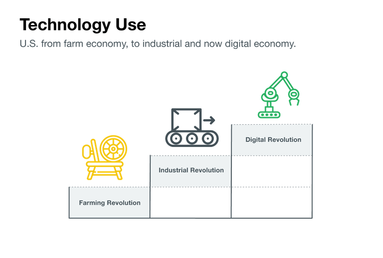 US stages from farm economy to industrial to digital