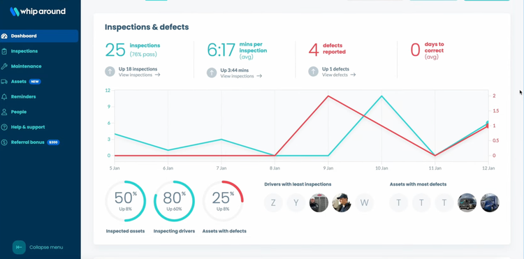 Whip Around Inspections And Defects Dashboard