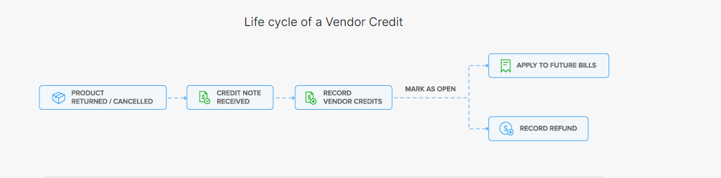 Zoho Life Cycle of Vendor Credits